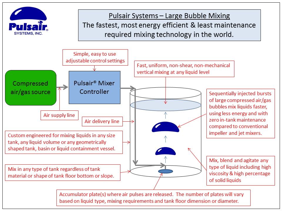 Pulsair-tank-mixing info